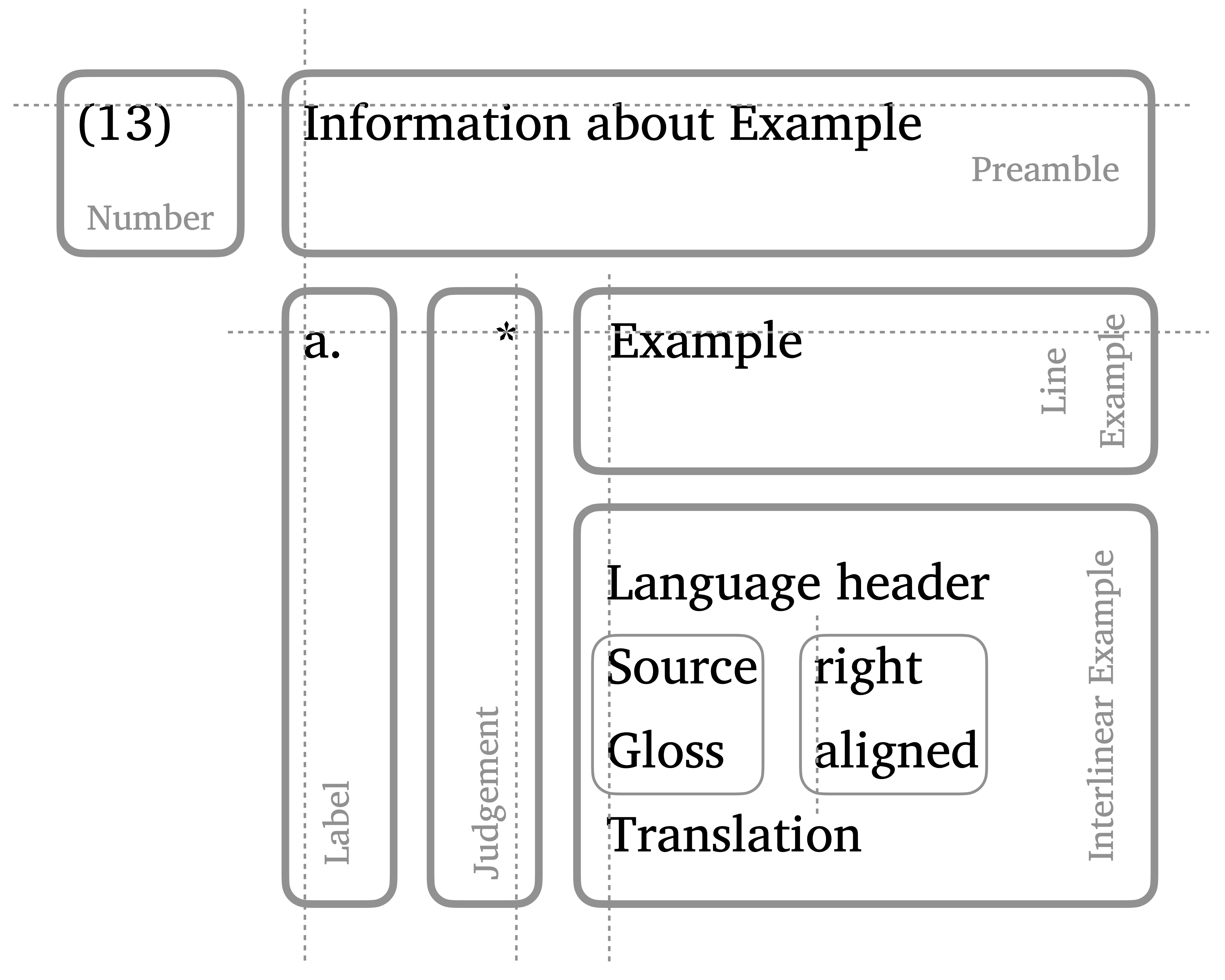 The structure of a linguistic example.